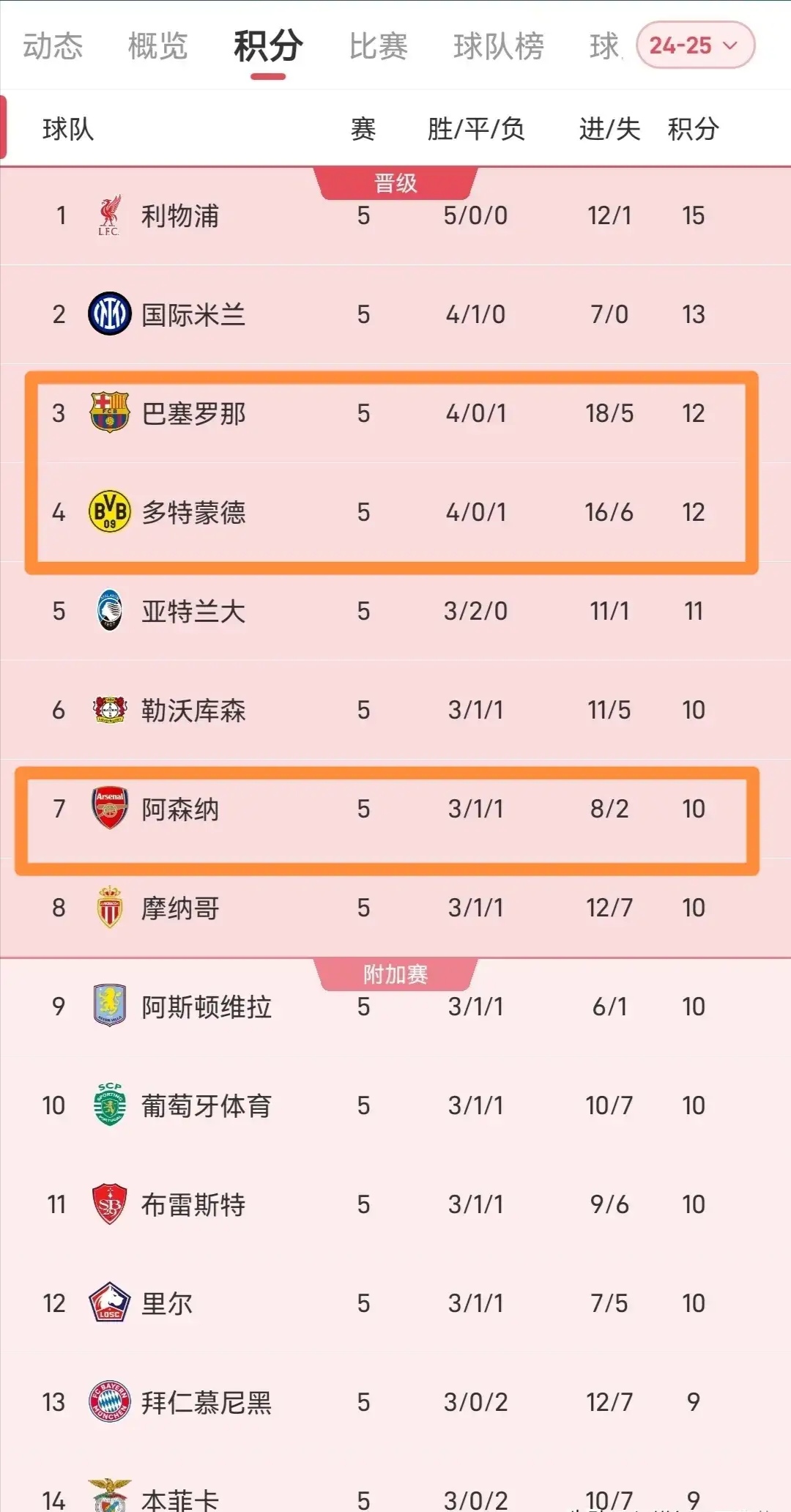 马赛连续五轮不败，积分榜排名逐步上升