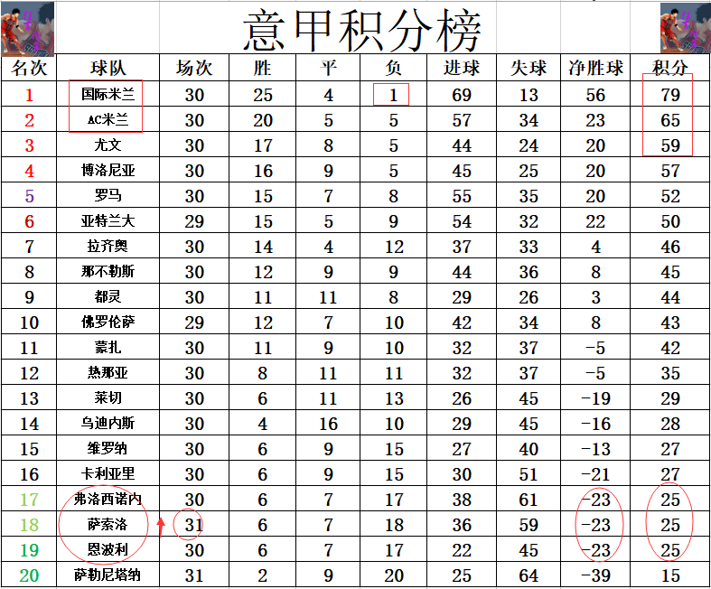 国米备战对阵乌迪内斯，积分榜上领先