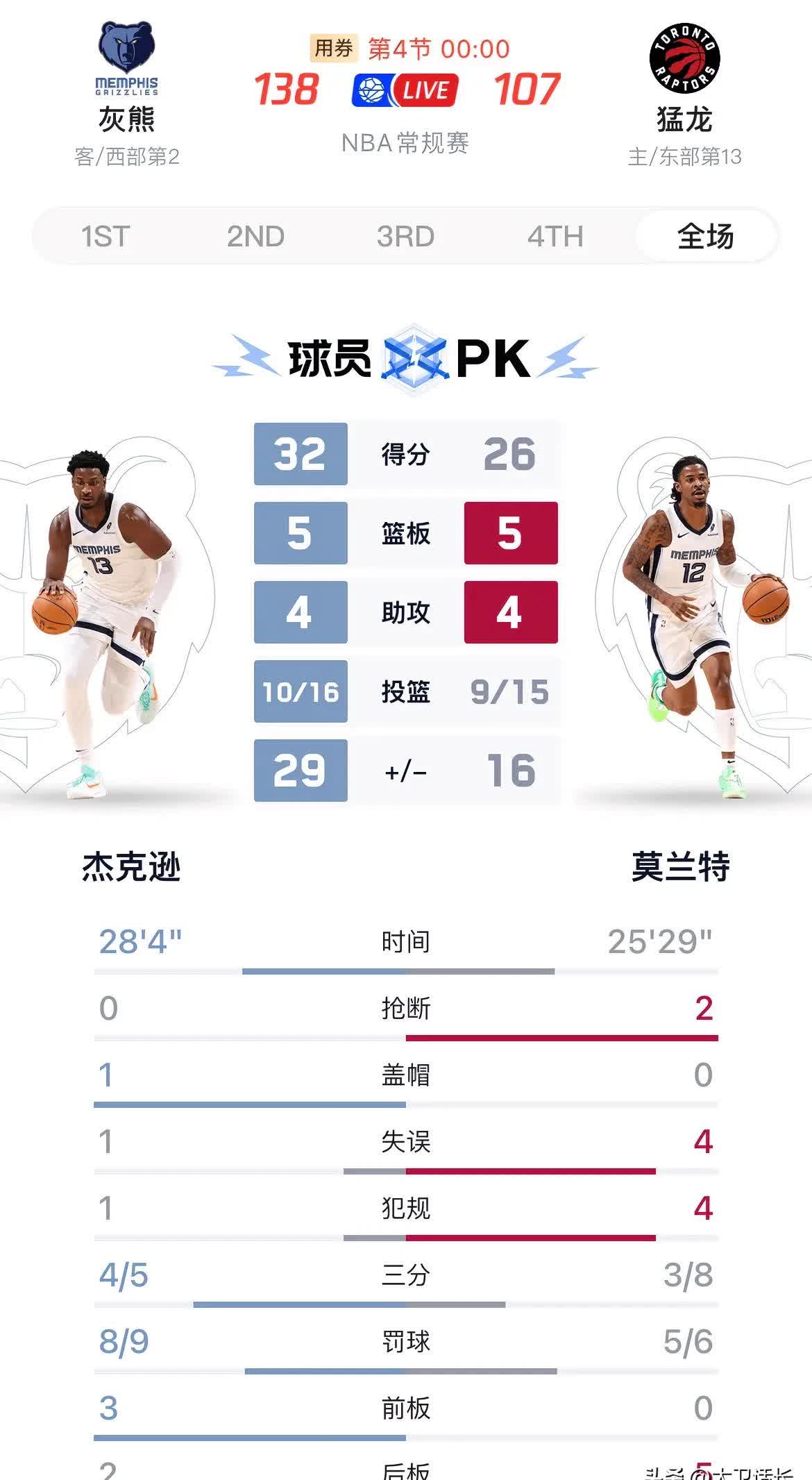 关于灰熊险胜森林狼，莫兰特独得分率队实现逆转的信息